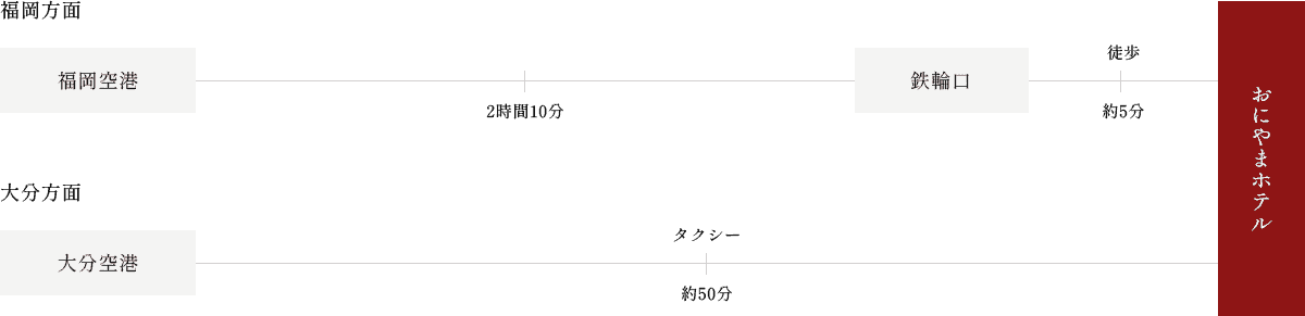 飛行機でお越しの方